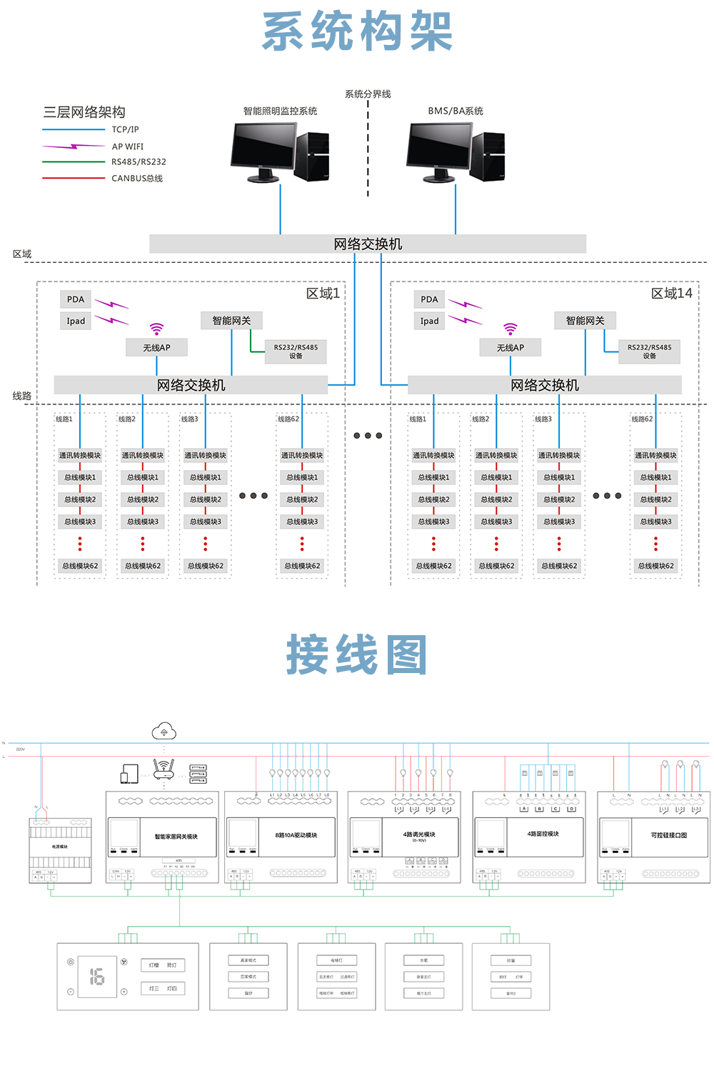 网关模块系统架构